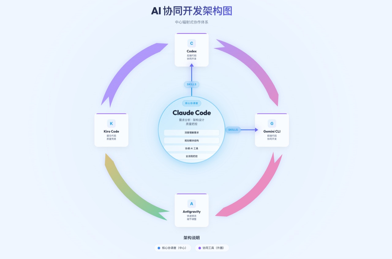 多 Agent 协作架构图