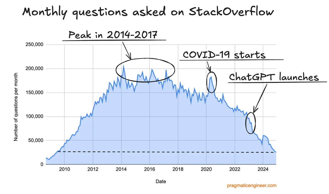 Stack Overflow 受到 AI 冲击